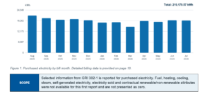 Purchased electricity by bill month. Detailed billing data is provided on page 10.