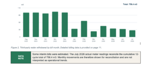 Third-party water withdrawal by bill month. Detailed billing data is provided on page 11.
